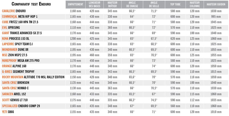 Comparaison de la géométrie des VTT testés